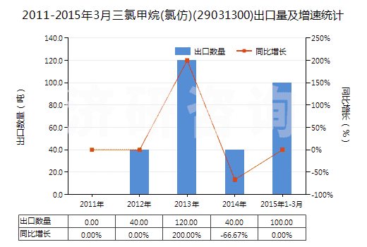 2011-2015年3月三氯甲烷(氯仿)(29031300)出口量及增速統(tǒng)計(jì)
